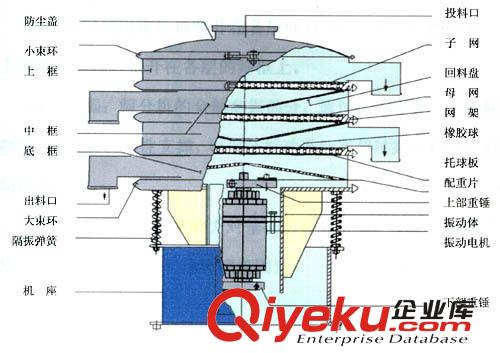 厂家供应 圆形振动筛 【一年质保，终身维护】