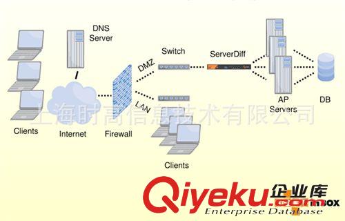 ServerDiff SG4005P Load Balancing 负载均衡器 SOFTinBOX 大型