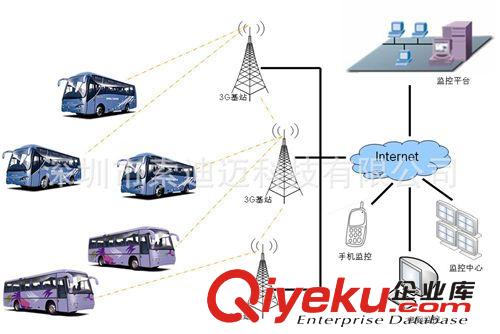 公交车3G移动无线视频系统（车载监控系统）(图)