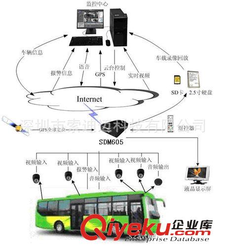 4路-8路豪华大巴车3G远程视频监控录像机(图)